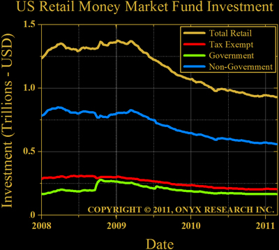 Retail Investment in Money Market Funds - Taxable, Non-taxable, Government, & Total